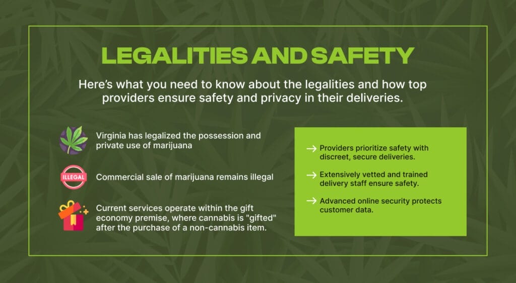 Infographic detailing legal status and regulations for weed delivery in Virginia.